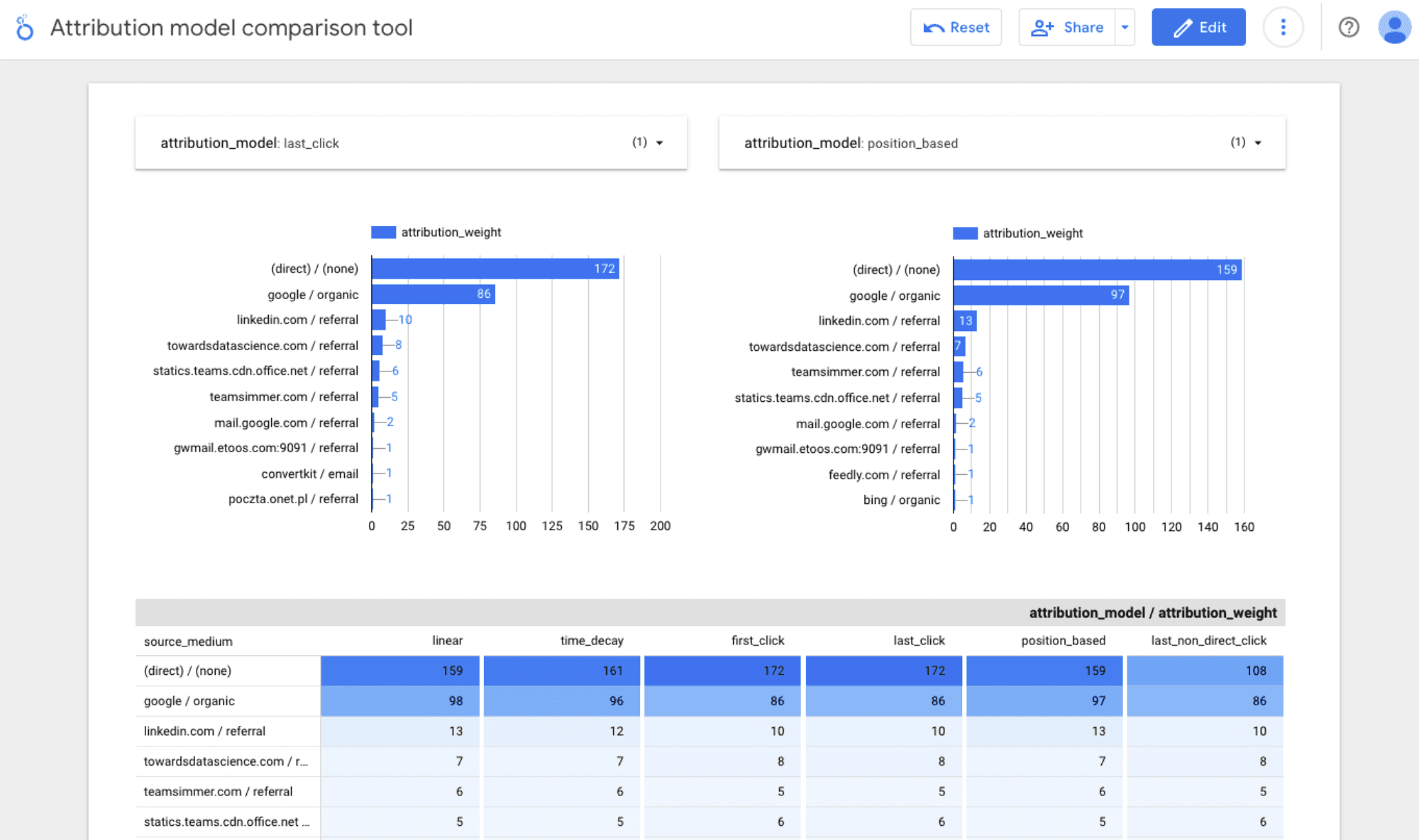 GA4 Attribution model.png – A screenshot of Google Analytics 4 (GA4) attribution model comparison tool, displaying v