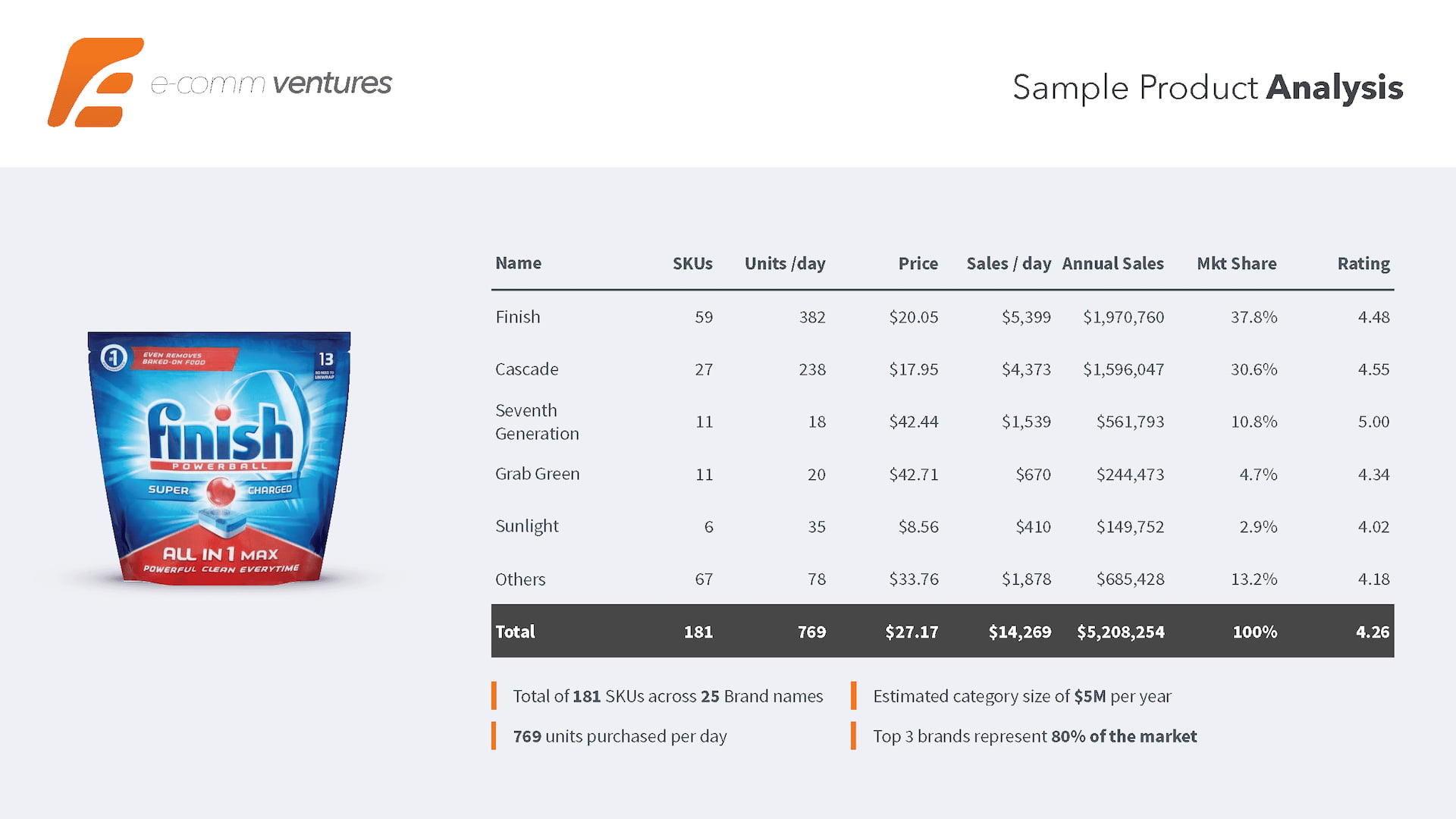 E-Comm Ventures sample product analysis slide showing Finish dishwasher detergent market data table with SKU counts, daily units, pricing, sales figures, market share, and ratings for major brands including Cascade and Seventh Generation in $5M annual category.
