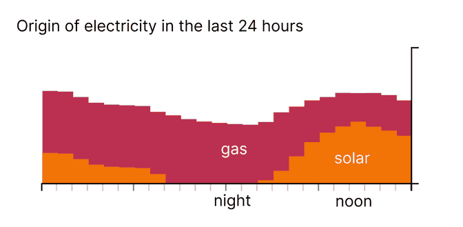 A simplified grid with 1 solar power plant and 1 fossil fuel gas turbine.