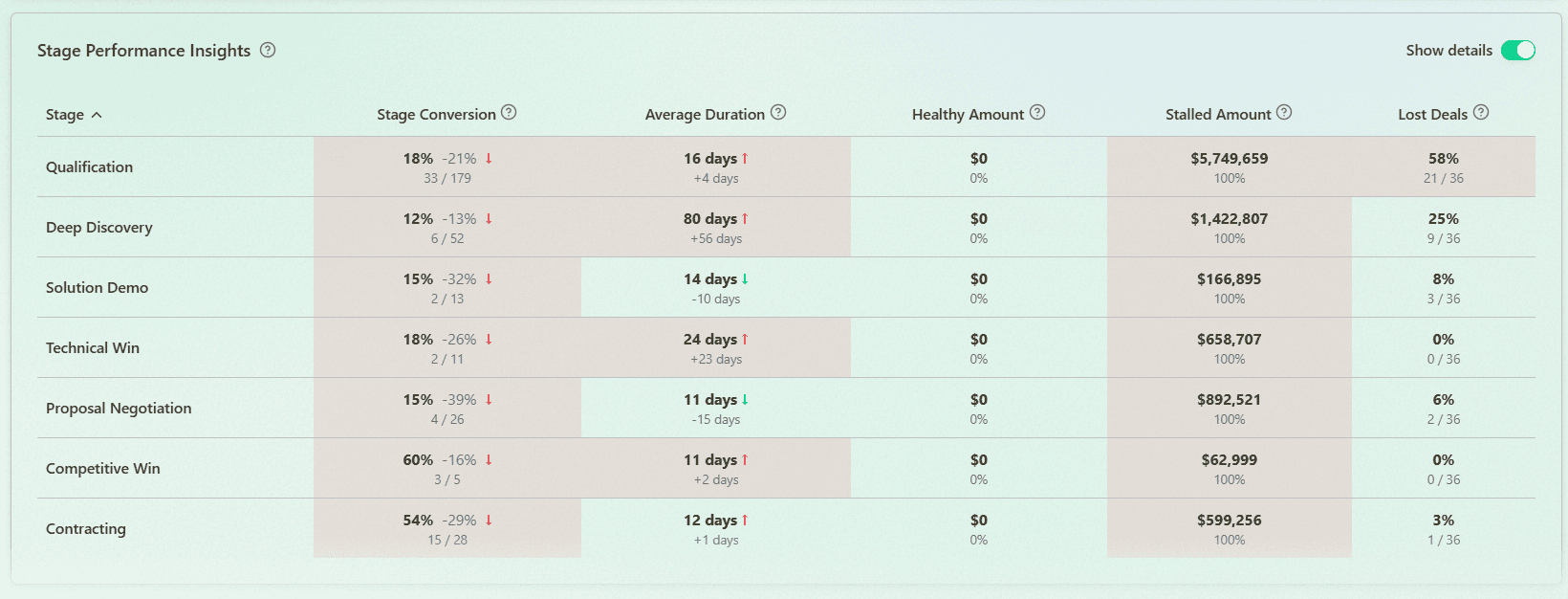 Pipeline Stage Analysis in Forecastio