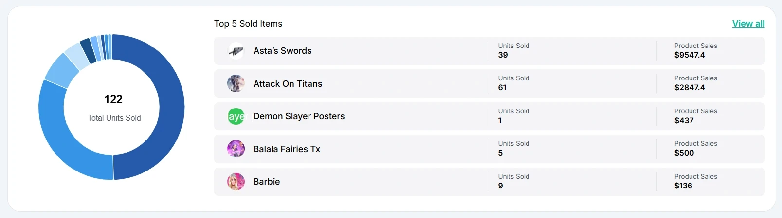 Product sales dashboard showing total units sold, top-selling Shopify products, and revenue contribution by product