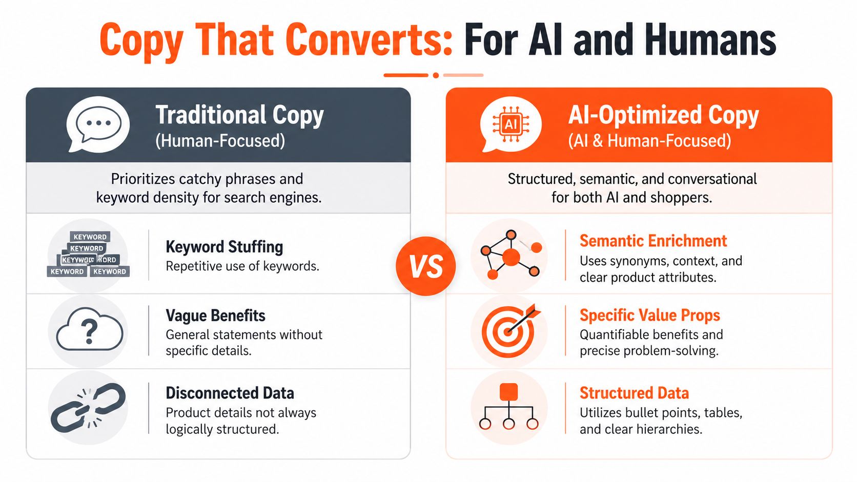 A comparison chart showing the differences between traditional human-focused copy and modern AI-optimized marketing content.