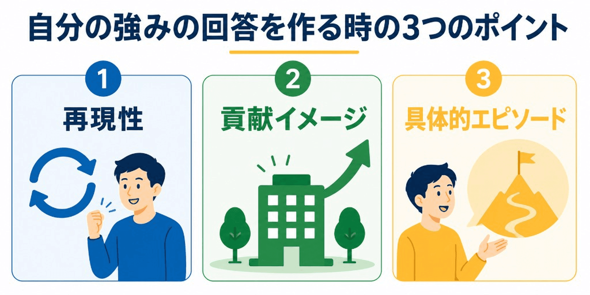 自分の強みの回答を作る時の3つのポイント:再現性・貢献イメージ・具体的エピソード