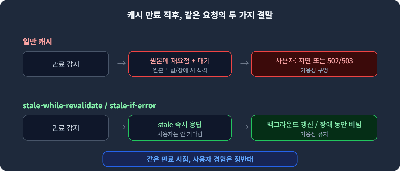 캐시 만료 직후, 같은 요청의 두 가지 결말