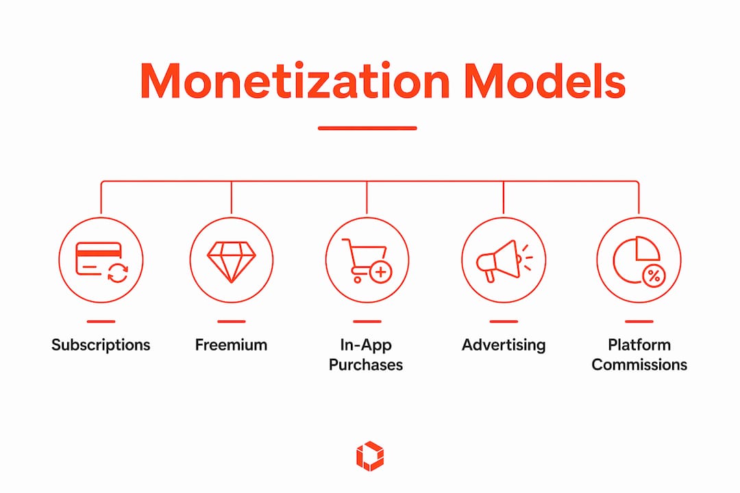 Infographic depicting main mobile app monetization strategies hierarchy