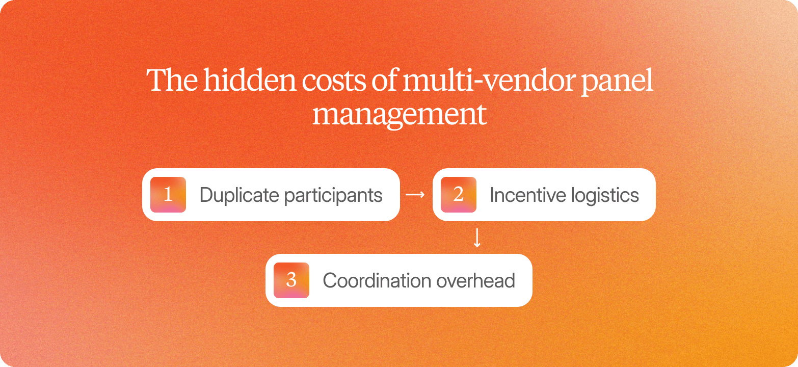 Orange gradient graphic titled "The hidden costs of multi-vendor panel management," showing a three-step flow: duplicate participants leads to incentive logistics, which leads to coordination overhead.
