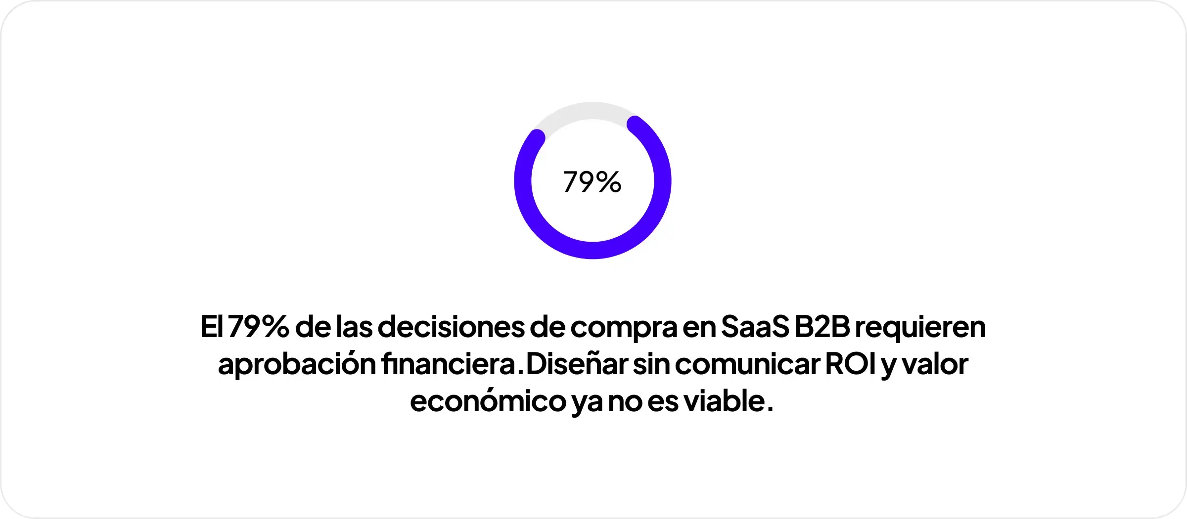 “Gráfico 79%: compras SaaS B2B requieren aprobación financiera; comunicar ROI y valor económico es clave
