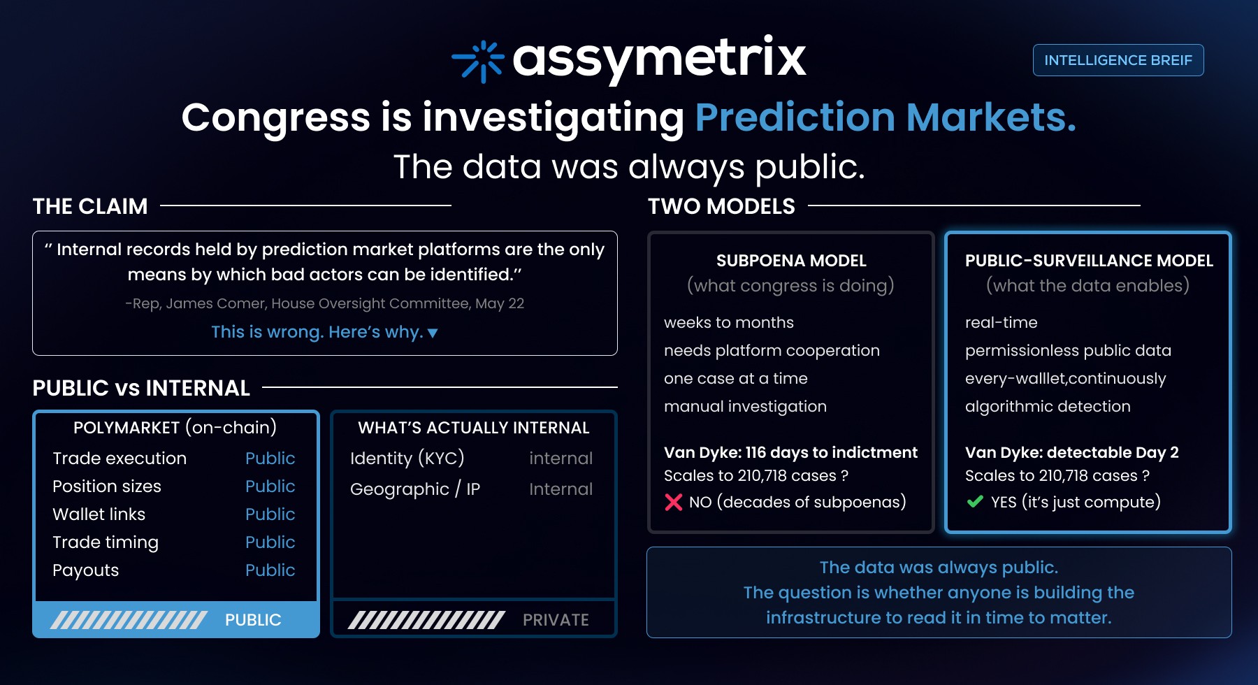 Assymetrix Intelligence Brief — analysis showing that Polymarket trade data is public on-chain while only identity records are internal, contrasting the subpoena model versus the public-surveillance model for prediction market integrity