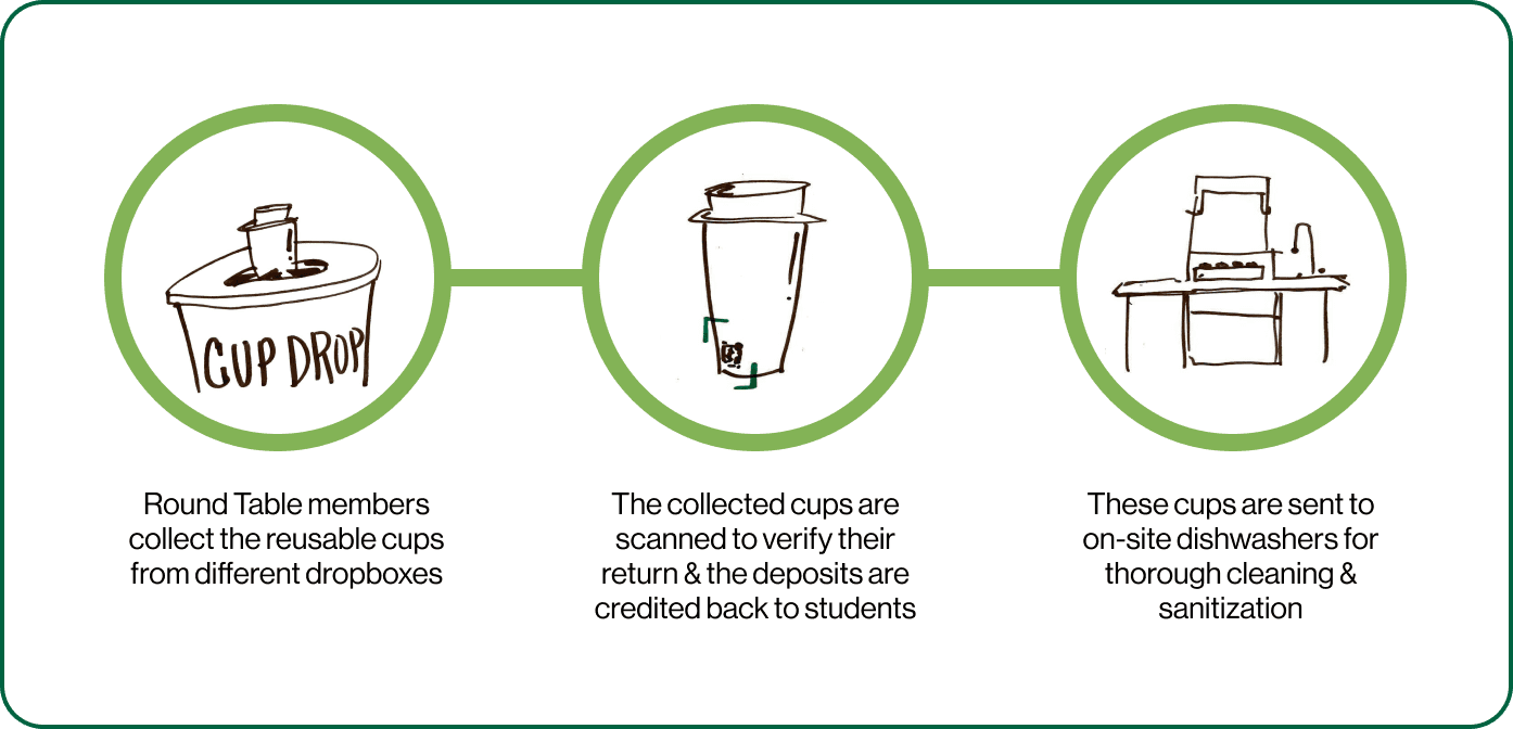 Primary research methods used for gaining data.