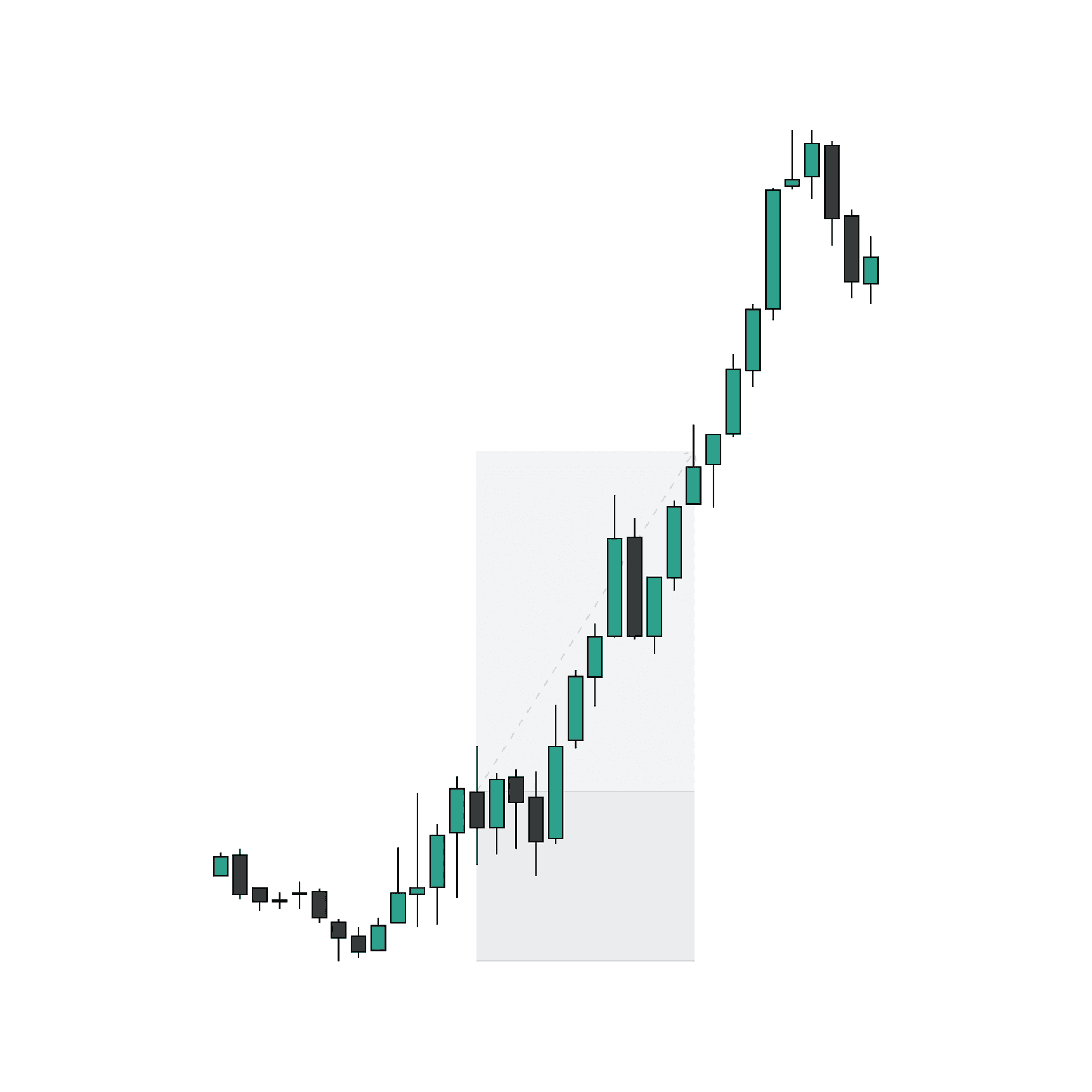 Trade reaching 2 risk to reward on the position tool to scale the position.