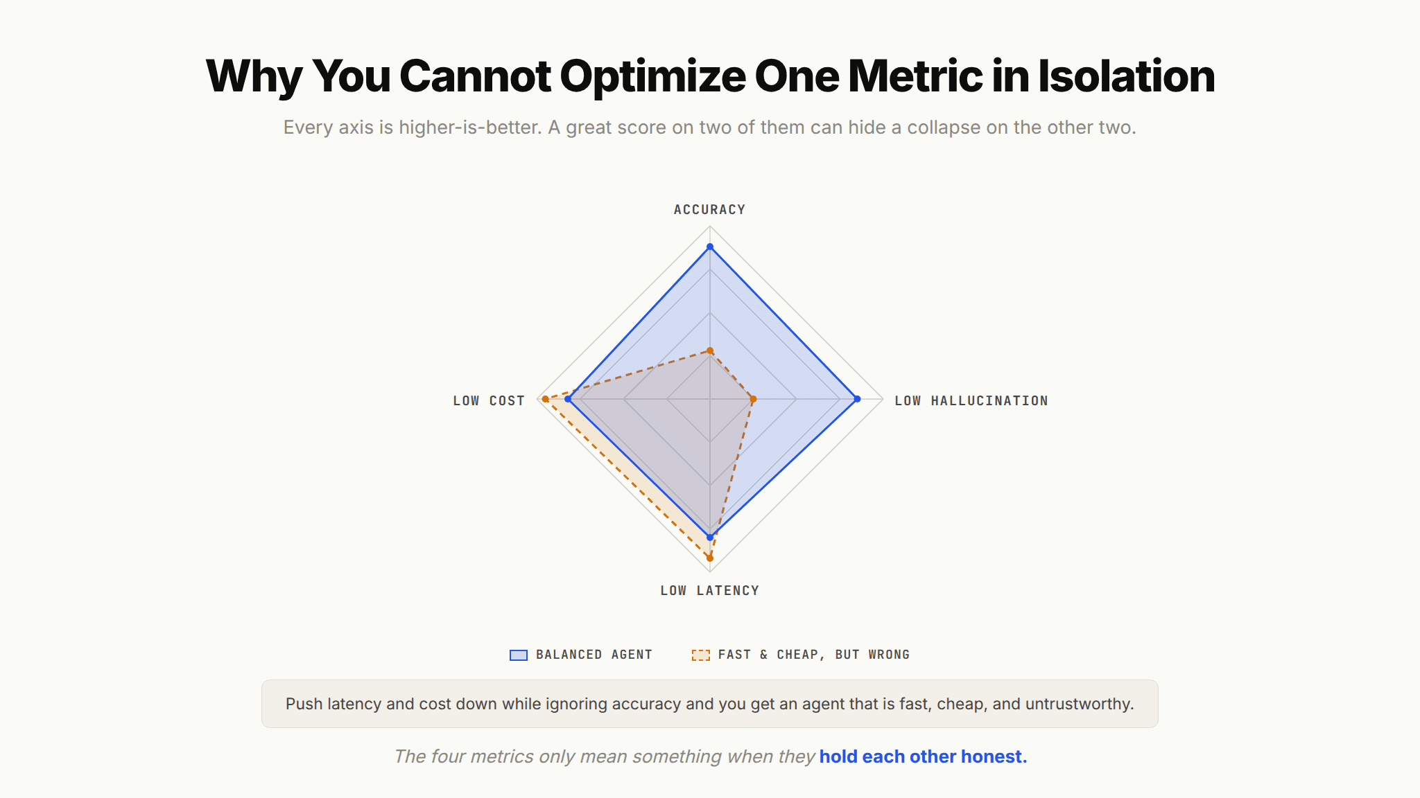 Radar chart comparing a balanced analytics agent against a fast, cheap, inaccurate one across accuracy, hallucination rate, latency, and cost.