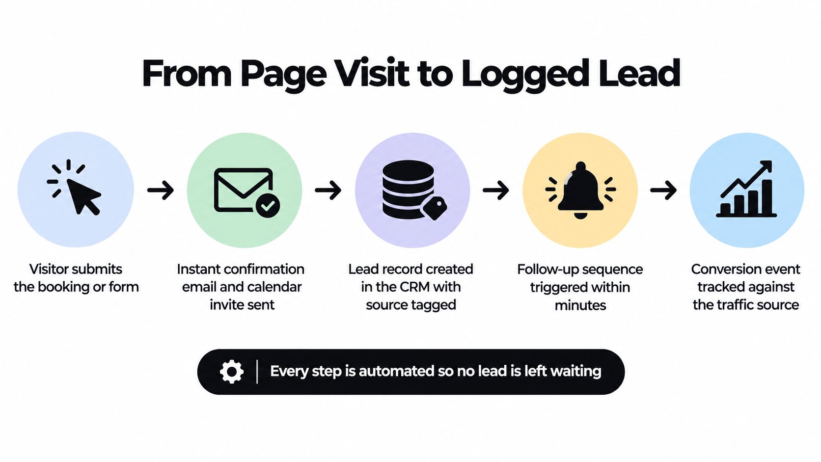 A diagram illustrating the automated lead generation process from page visit to conversion for tracking leads.
