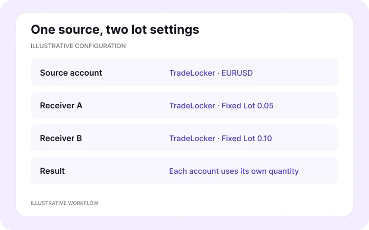 Illustrative Copygram Room with one TradeLocker EURUSD source and two TradeLocker receivers using fixed lots of 0.05 and 0.10.