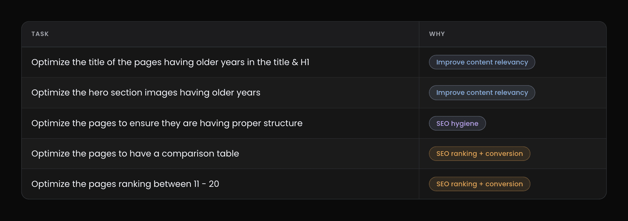 Content optimization task list mapping each change to its ranking or conversion rationale