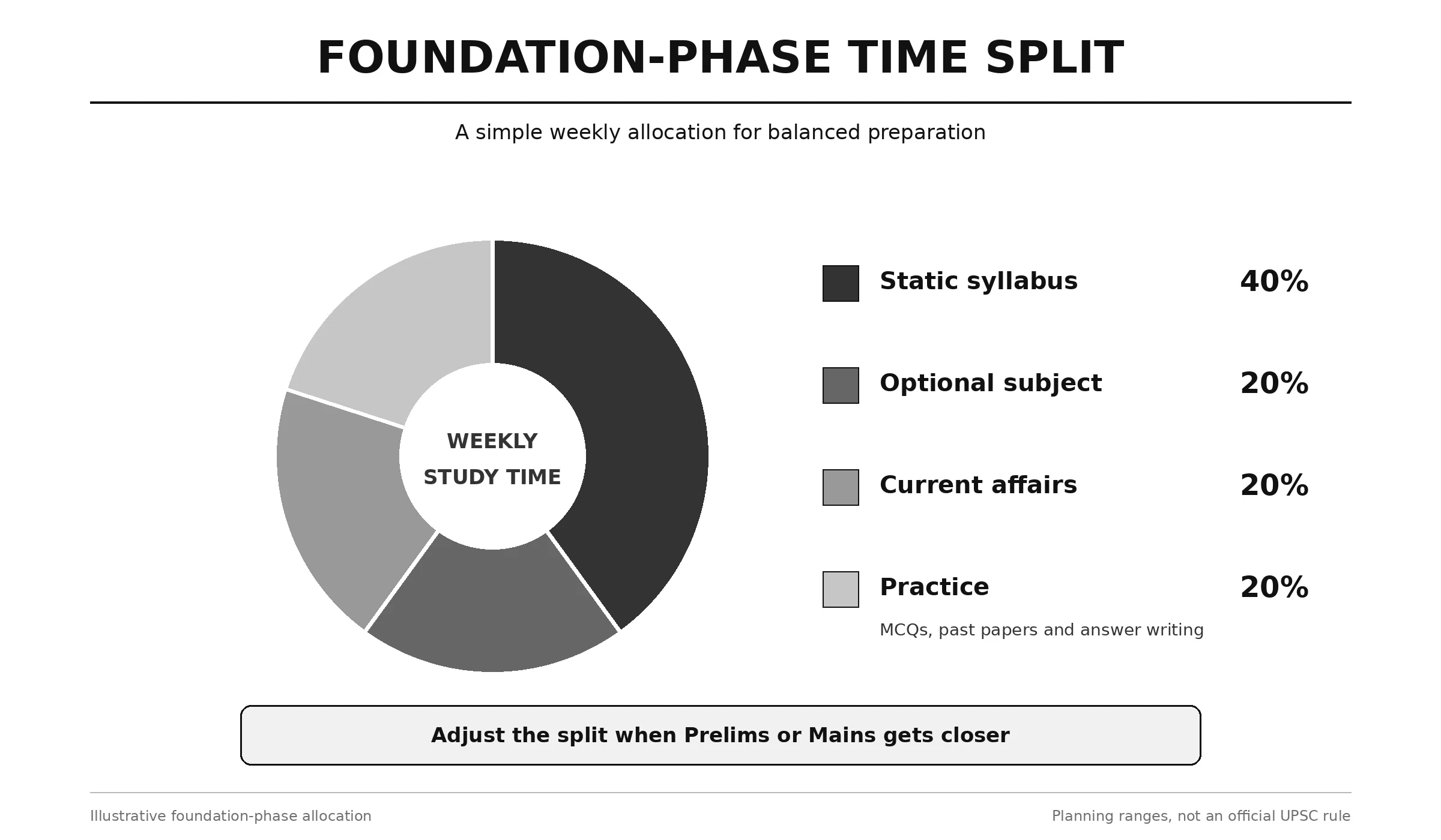UPSC foundation study-time split across static syllabus, optional, current affairs and practice