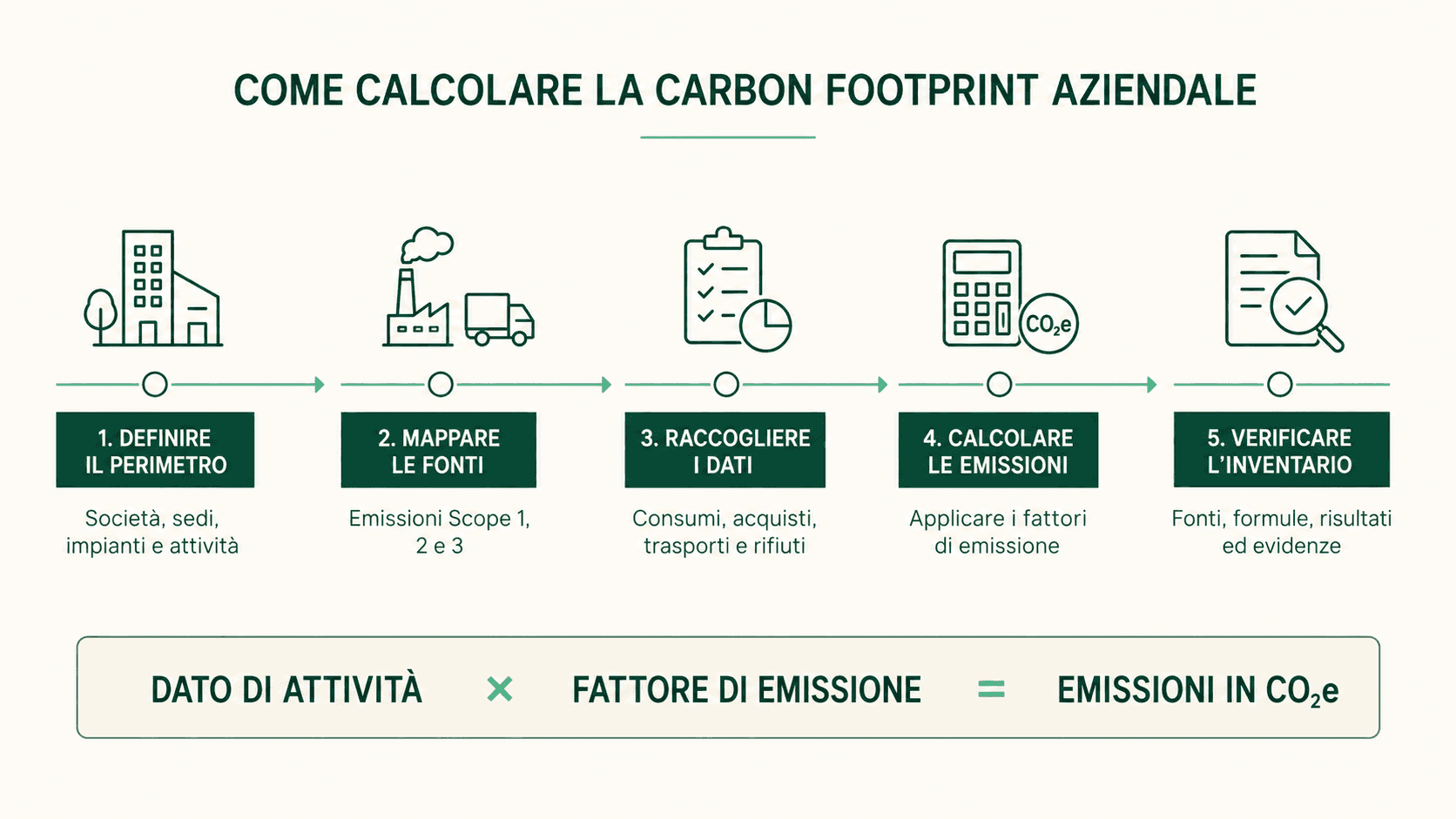 Cinque fasi per calcolare la carbon footprint aziendale, dalla definizione del perimetro alla verifica dell’inventario.