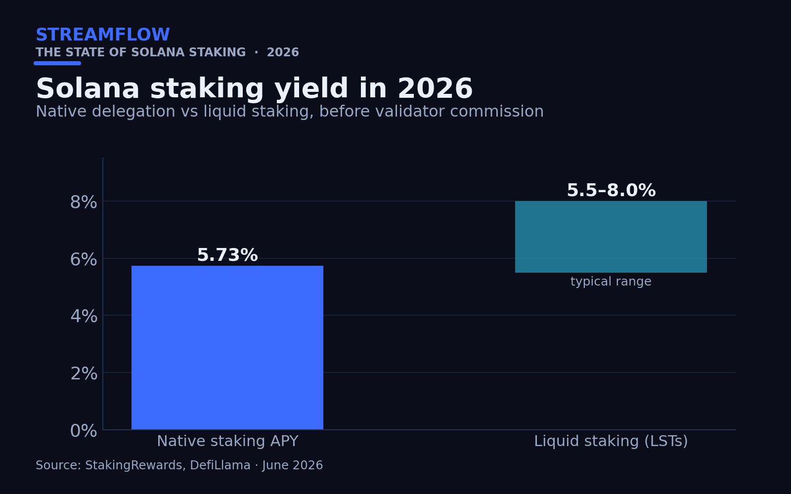 Native vs Liquid Staking