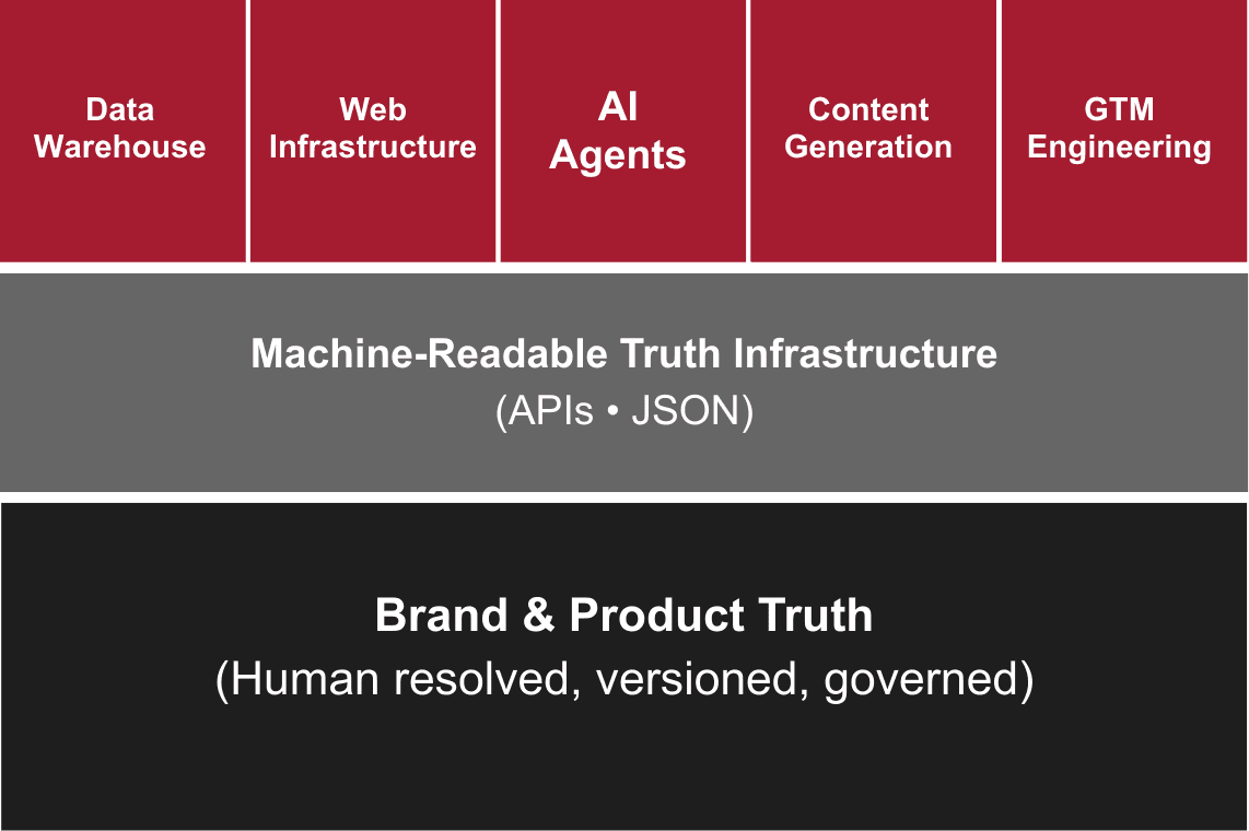 Truth Stack for Brand & Product