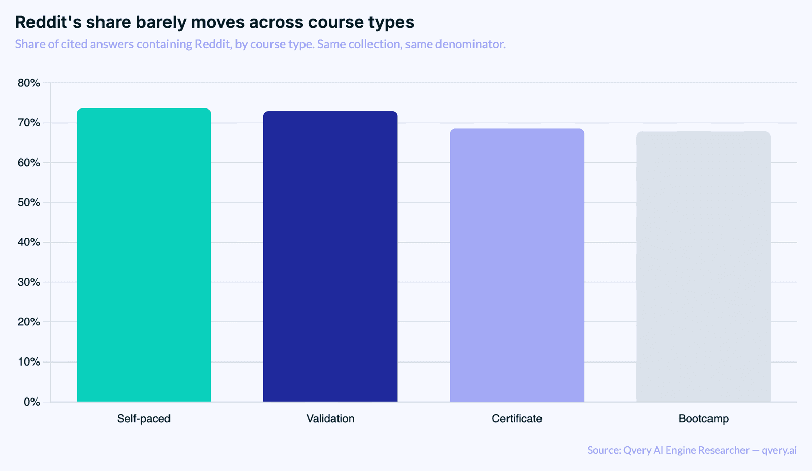 Bar chart of the share of cited answers containing Reddit, by course type: self-paced 73.61 percent, validation 73.0, certificate 68.57, bootcamp 67.83.