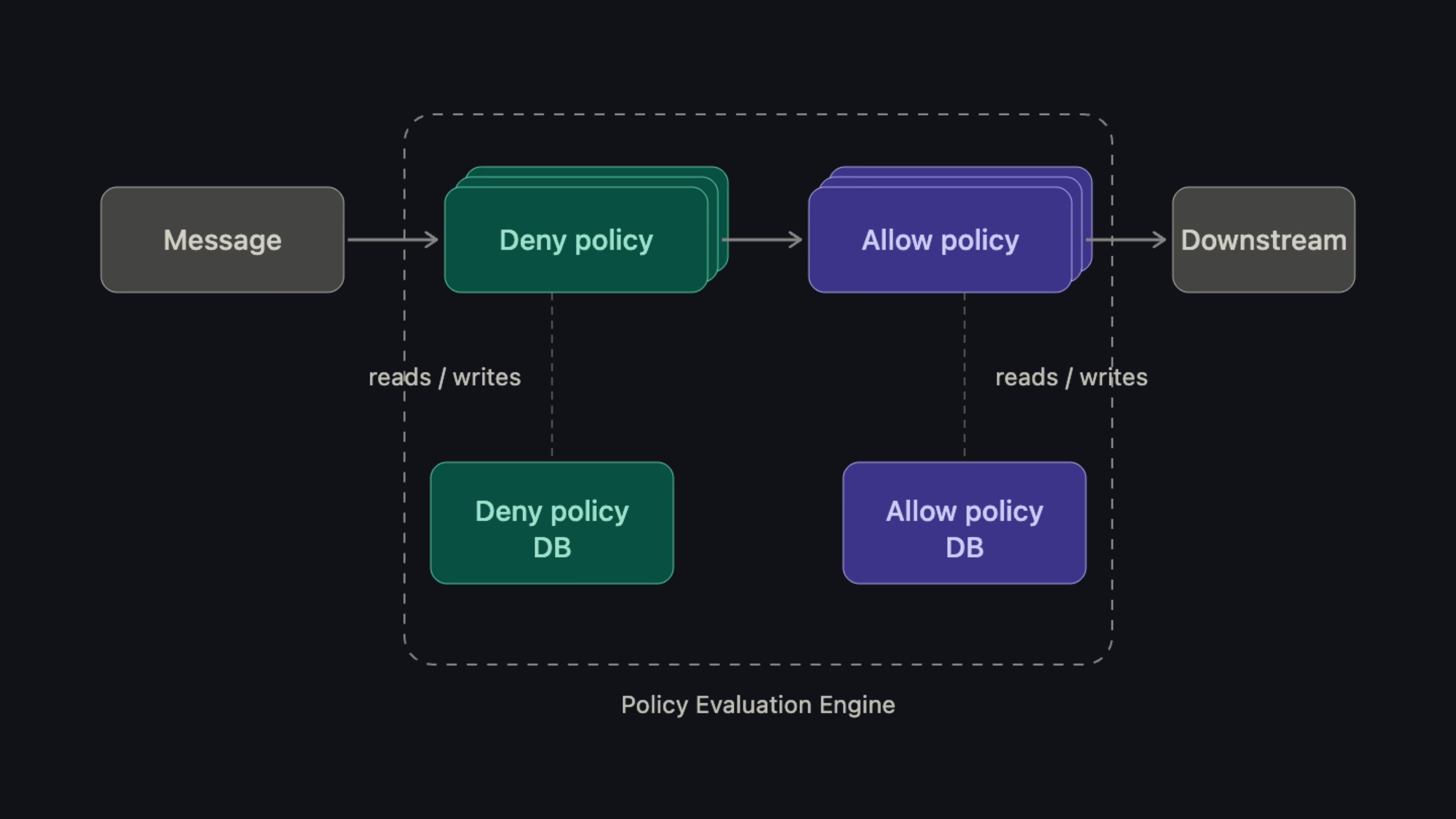 An updated architecture of Policy Evaluation Engine