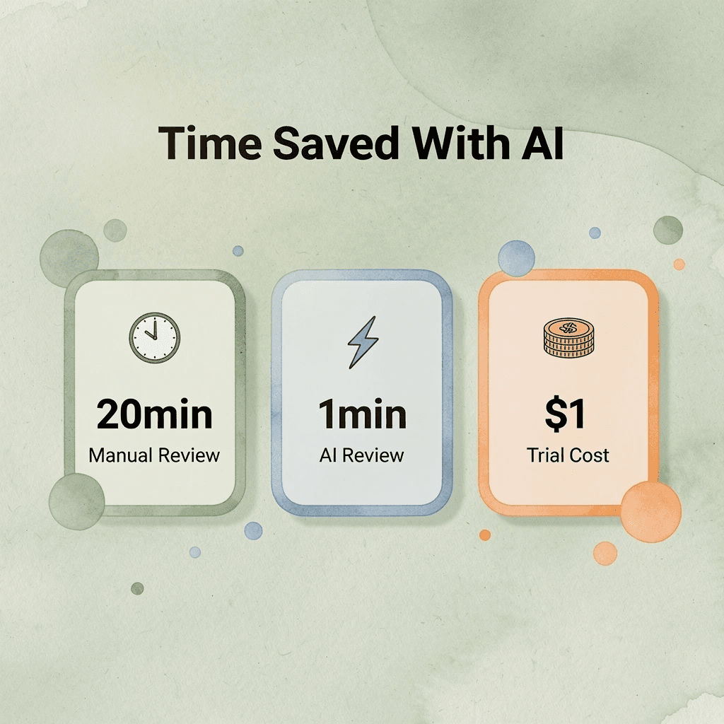 Stats infographic comparing manual review time to AI review time and trial cost
