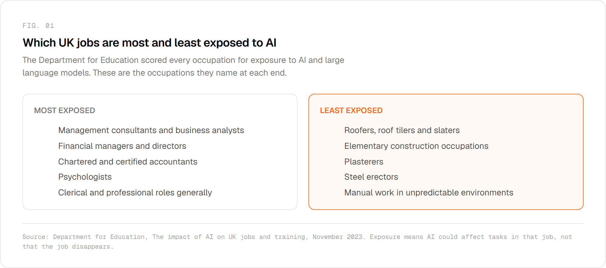Which UK jobs are most and least exposed to AI