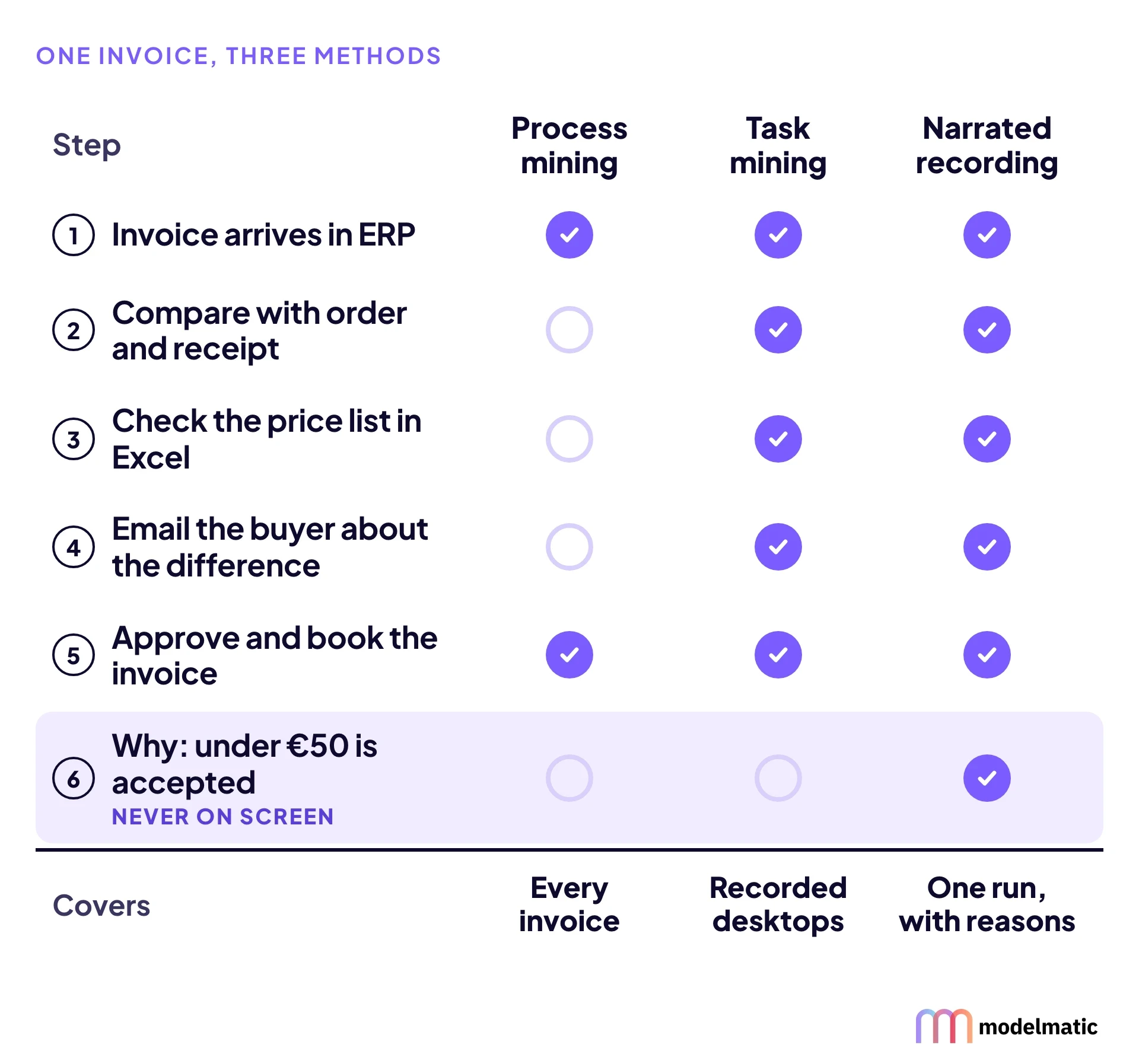 Grid of five invoice steps and one unwritten rule against three methods. Process mining sees steps 1 and 5, task mining sees all five steps, a narrated recording sees the steps and the rule, for one run.