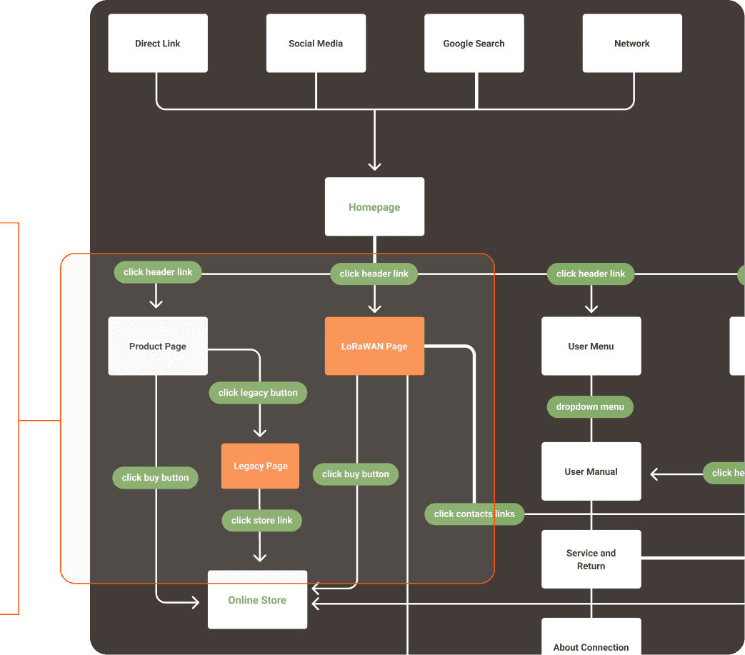 Scheme for introducing new pages into the website architecture