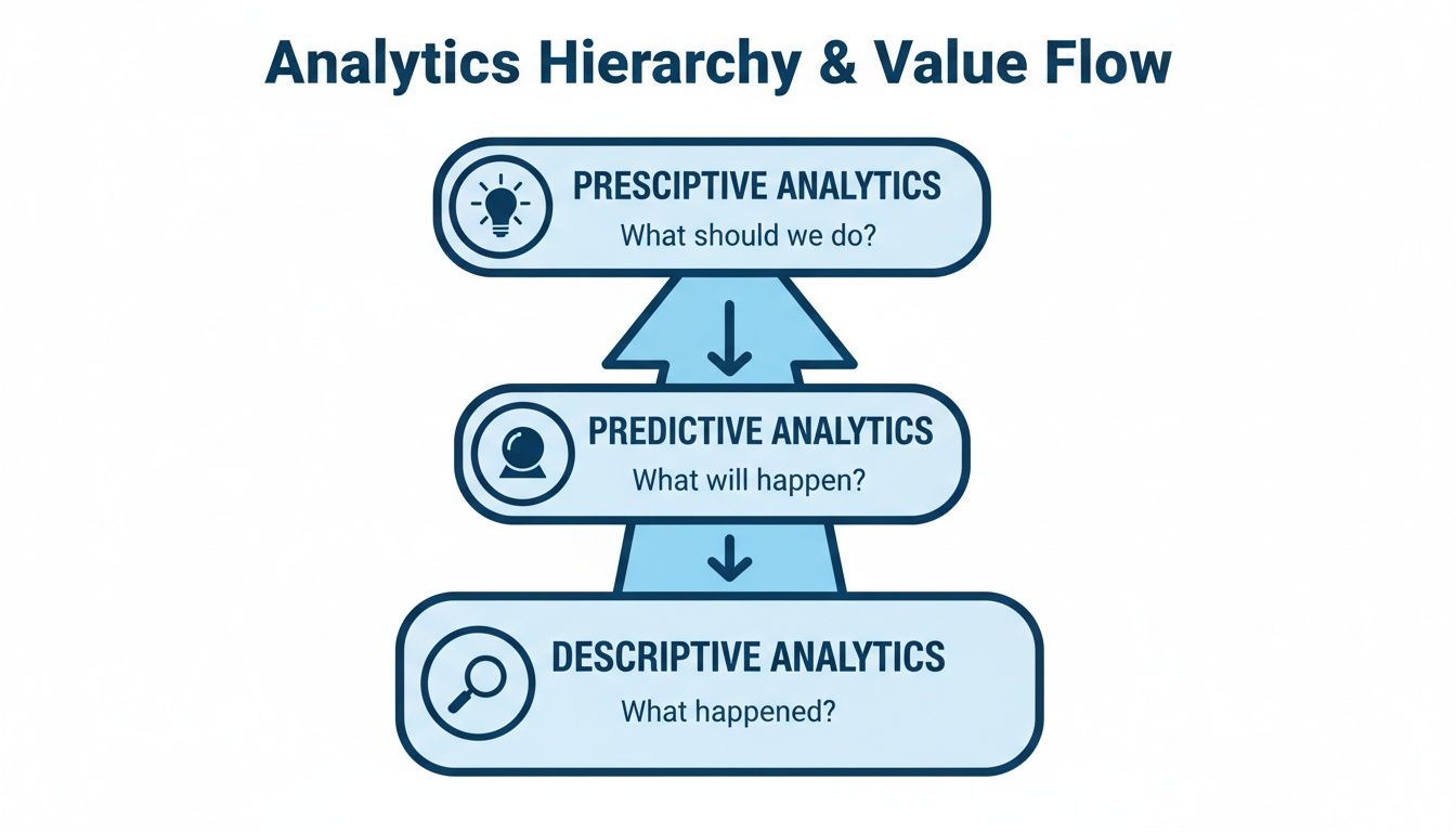 Analytics hierarchy diagram illustrating Descriptive, Predictive, and Prescriptive analytics with value flow.