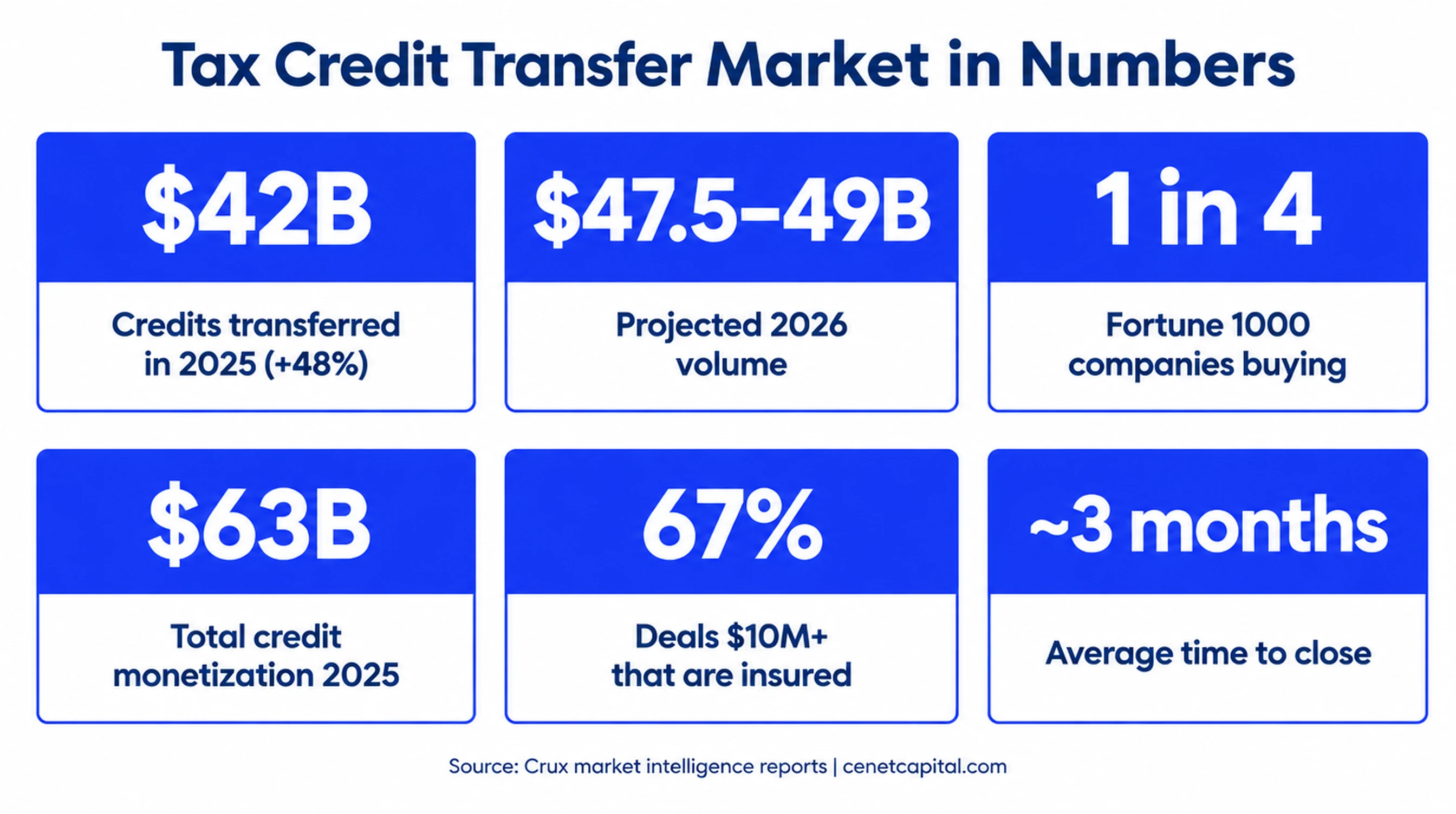 Key tax credit transfer market statistics for 2025 and 2026