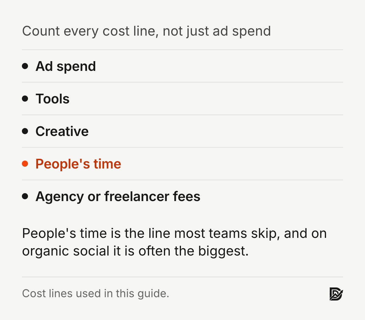 Cost lines to count in social media ROI: ad spend, tools, creative, people's time and agency or freelancer fees, with people's time highlighted as the line most teams skip