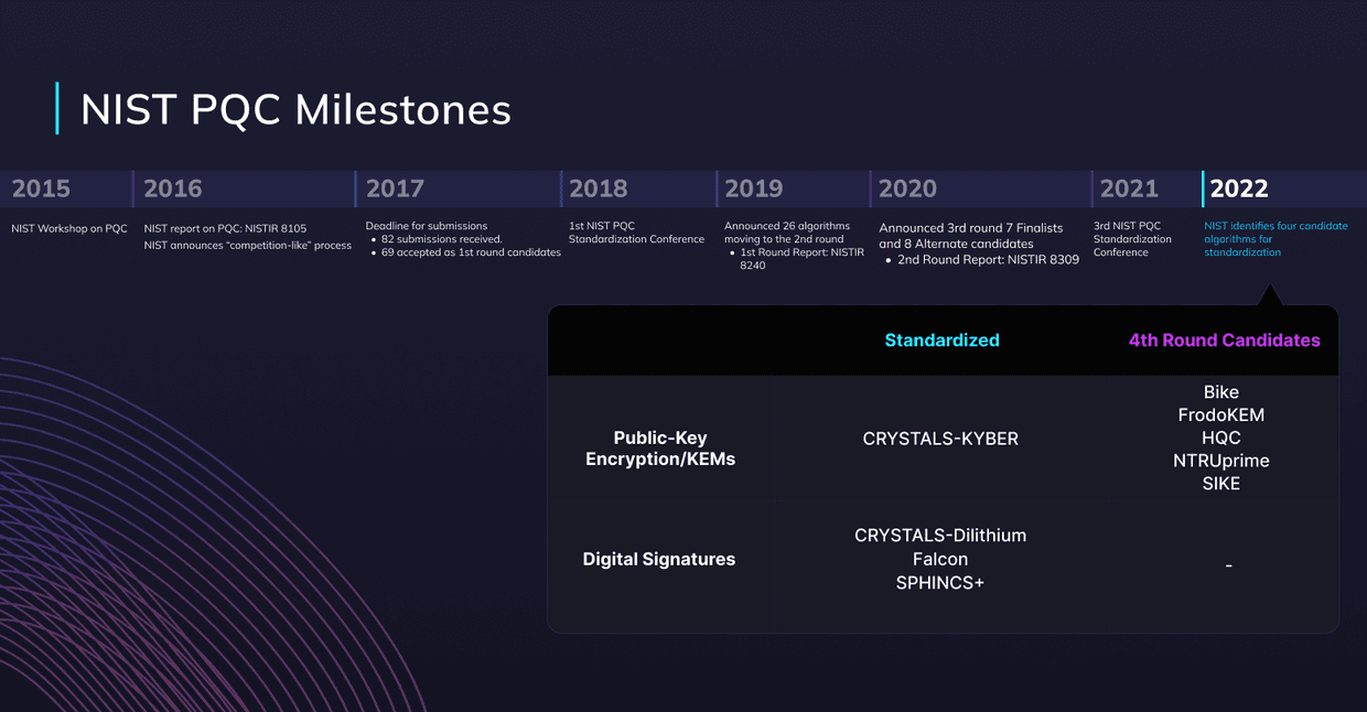 NIST PQC Milestones, Standardized Algorithms and 4th Round Candidates