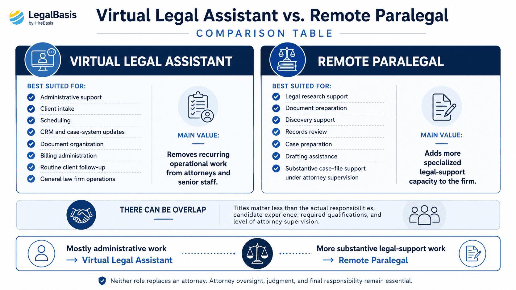 Virtual legal assistant vs remote paralegal comparison table showing responsibilities, use cases, and differences for law firms.
