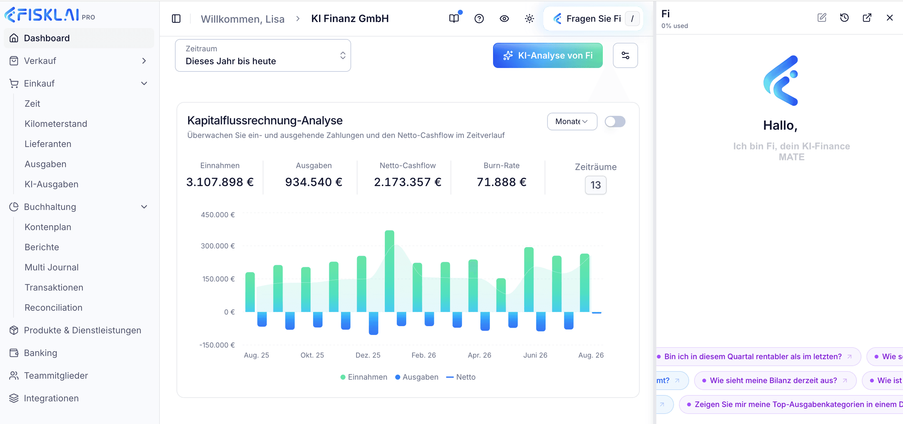 FISKLAI-Dashboard mit Kapitalflussrechnung-Analyse: Einnahmen (2.625.677 €), Ausgaben (885.699 €) und Netto-Cashflow (1.739.978 €) im monatlichen Zeitverlauf, ergänzt um KI-Assistent "Fi" für Finanzfragen per Chat