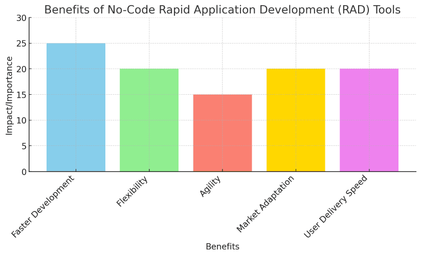 Benefits Of No-Code RAD tools_ritz7