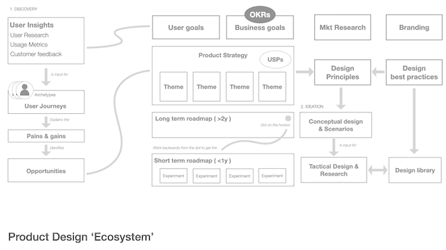 PostNL Design Process