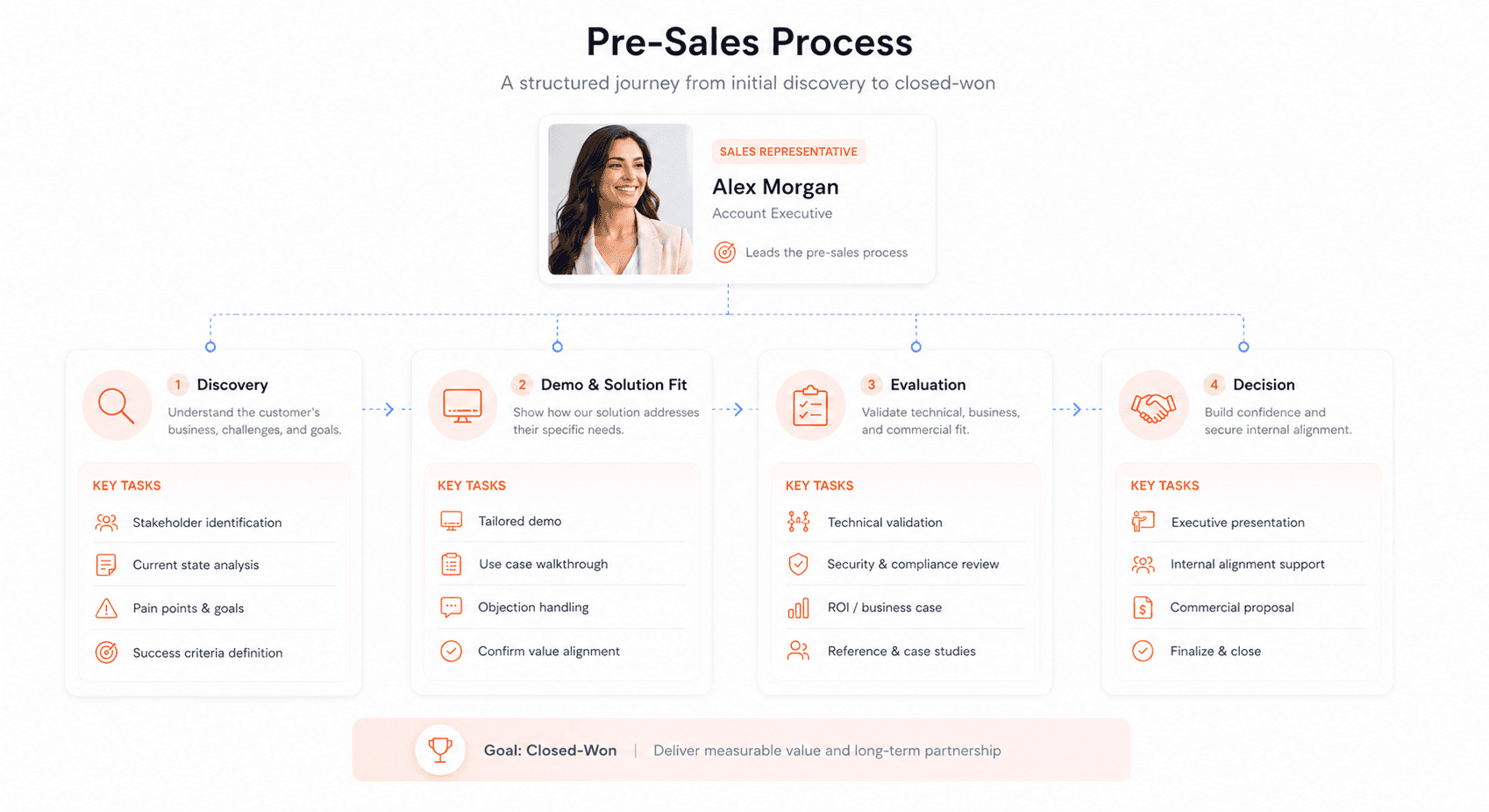 Structured pre sales workflow using work breakdown structure for enterprise deal execution