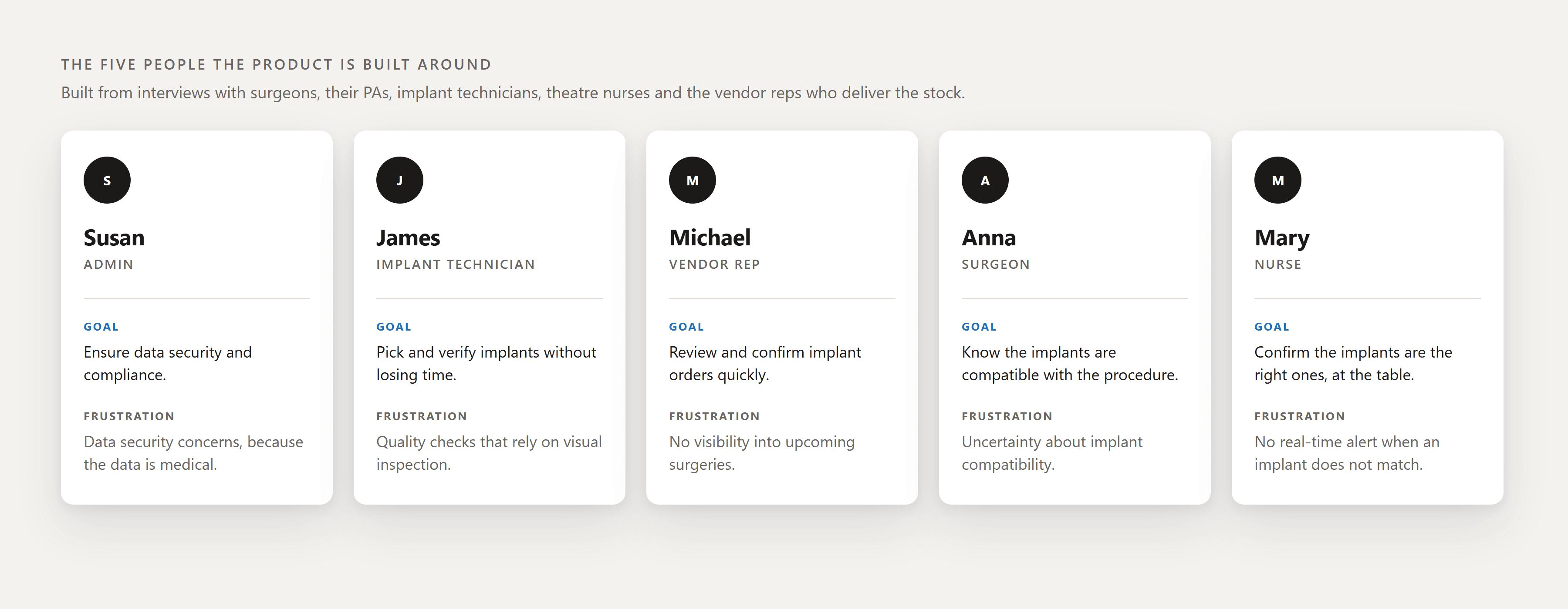 Five persona cards, one per role: the administrator, the implant technician, the vendor rep, the surgeon and the theatre nurse, each with the goal and the frustration that shaped the product.