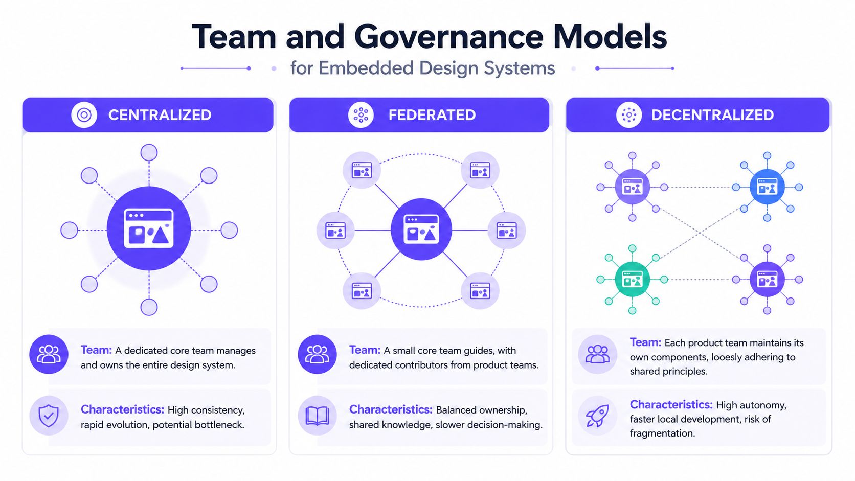 An infographic comparing three governance models for embedded design systems: centralized, federated, and decentralized team structures.