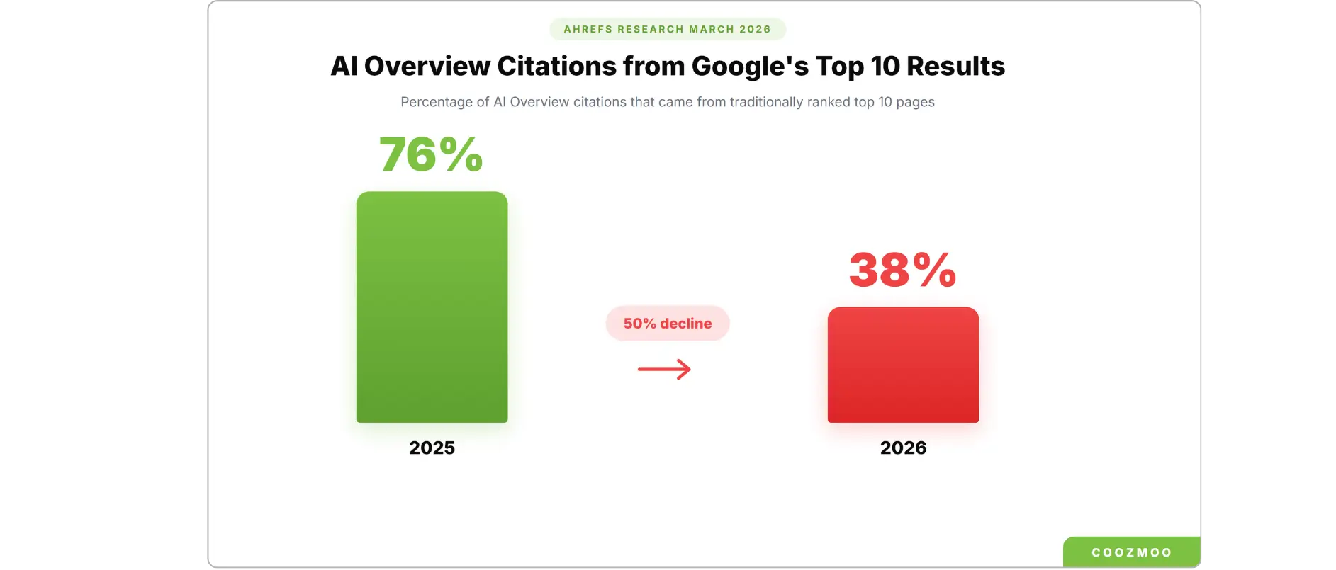 AI Overview citation overlap with Google top 10 dropped from 76% in 2025 to 38% in 2026