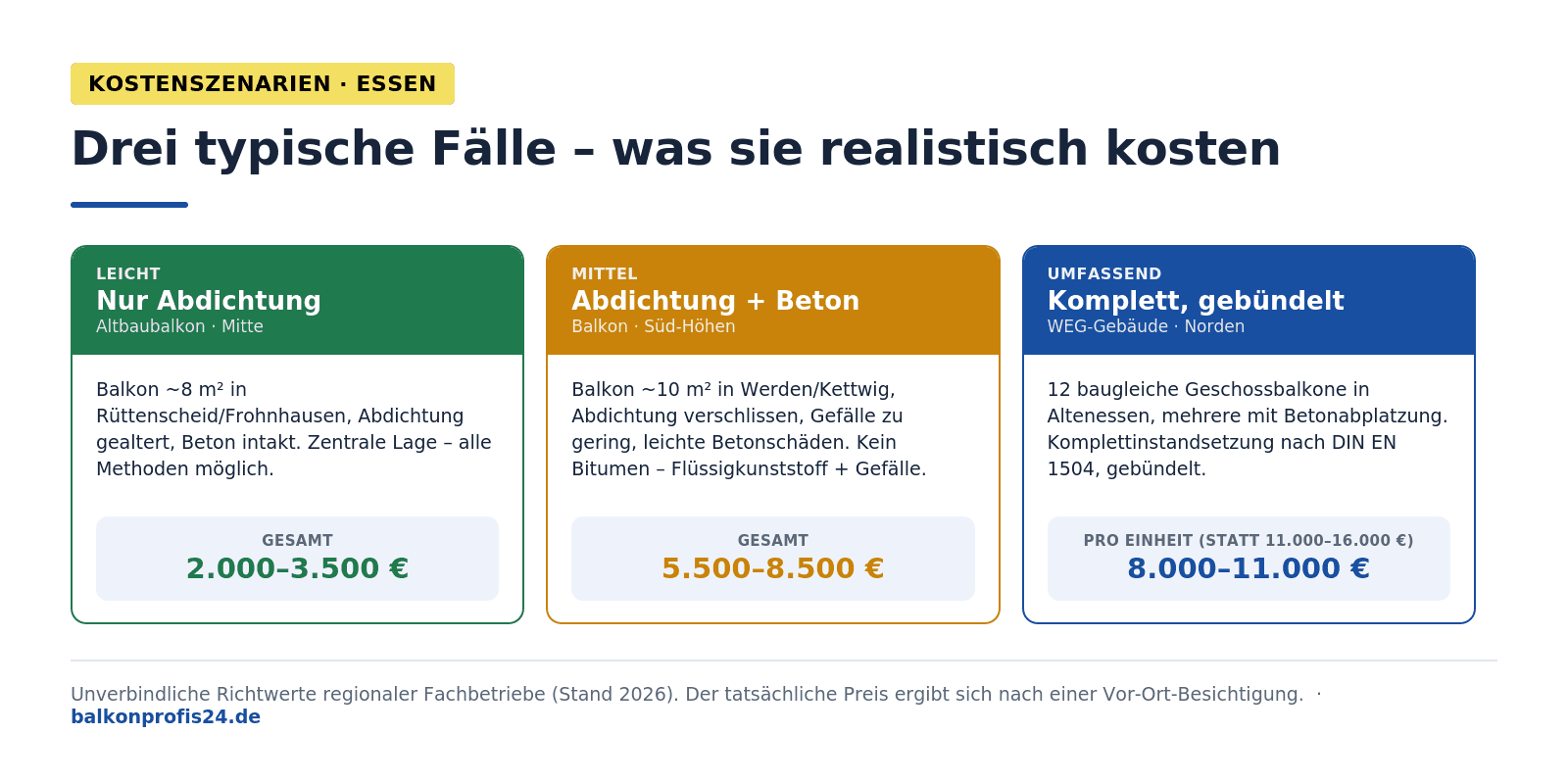 Infografik: Kostenszenarien Balkonsanierung Essen – leicht (Altbaubalkon Mitte, intakter Beton, 2.000–3.500 €), mittel (Balkon Süd-Höhen, Abdichtung plus Gefälle plus Betonreparatur, 5.500–8.500 €), umfassend (WEG-Gebäude Norden, Komplettinstandsetzung gebündelt, 8.000–11.000 € pro Einheit)."