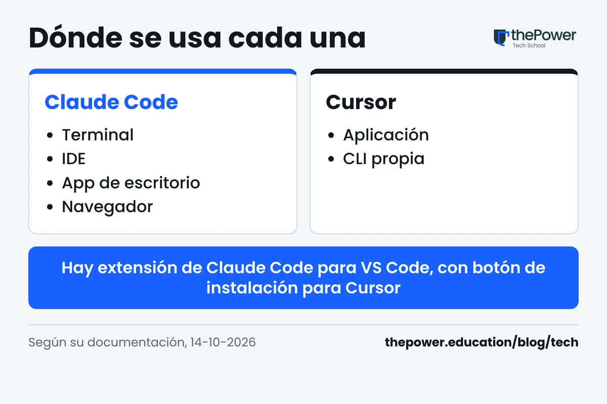 Esquema de dónde se usa Claude Code (terminal, IDE, escritorio y navegador) y Cursor (aplicación y CLI)