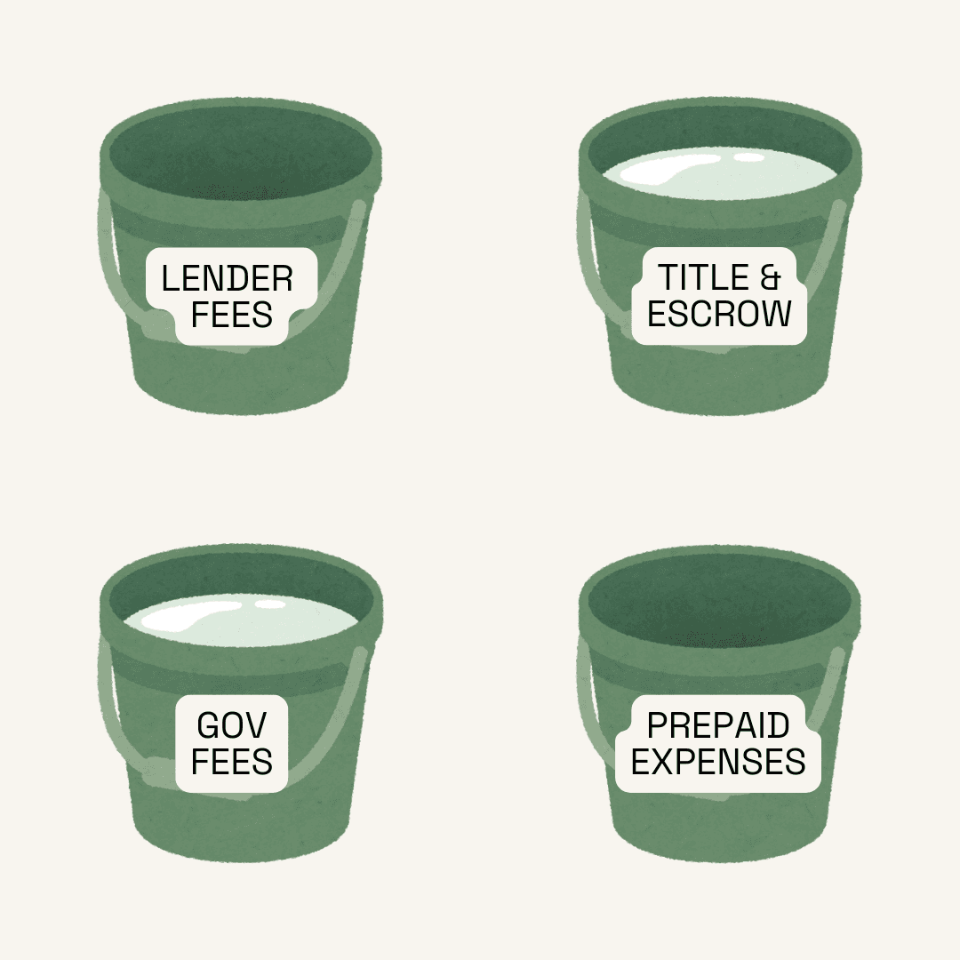 Four green buckets labeled with text: "Lender Fees," "Title & Escrow," "Gov Fees," and "Prepaid Expenses," symbolizing closing fee financial categories.