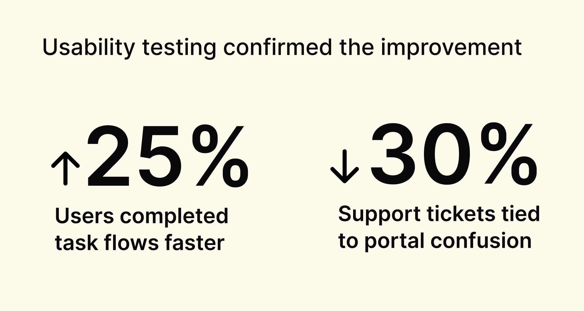 A graphic titled 'Usability testing confirmed the improvement' featuring two key performance metrics: an upward arrow next to '25%' with the caption 'Users completed task flows faster,' and a downward arrow next to '30%' with the caption 'Support tickets tied to portal confusion.