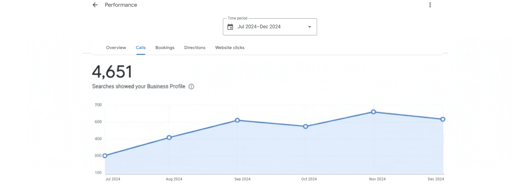 Google Business Profile performance graph showing 4,651 profile searches from March to August 2024.