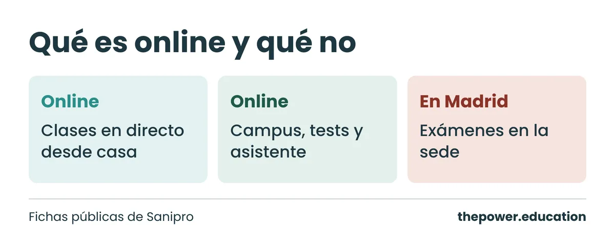 Qué es online y qué no en una FP sanitaria: clases en directo y campus desde casa, exámenes en la sede de Madrid
