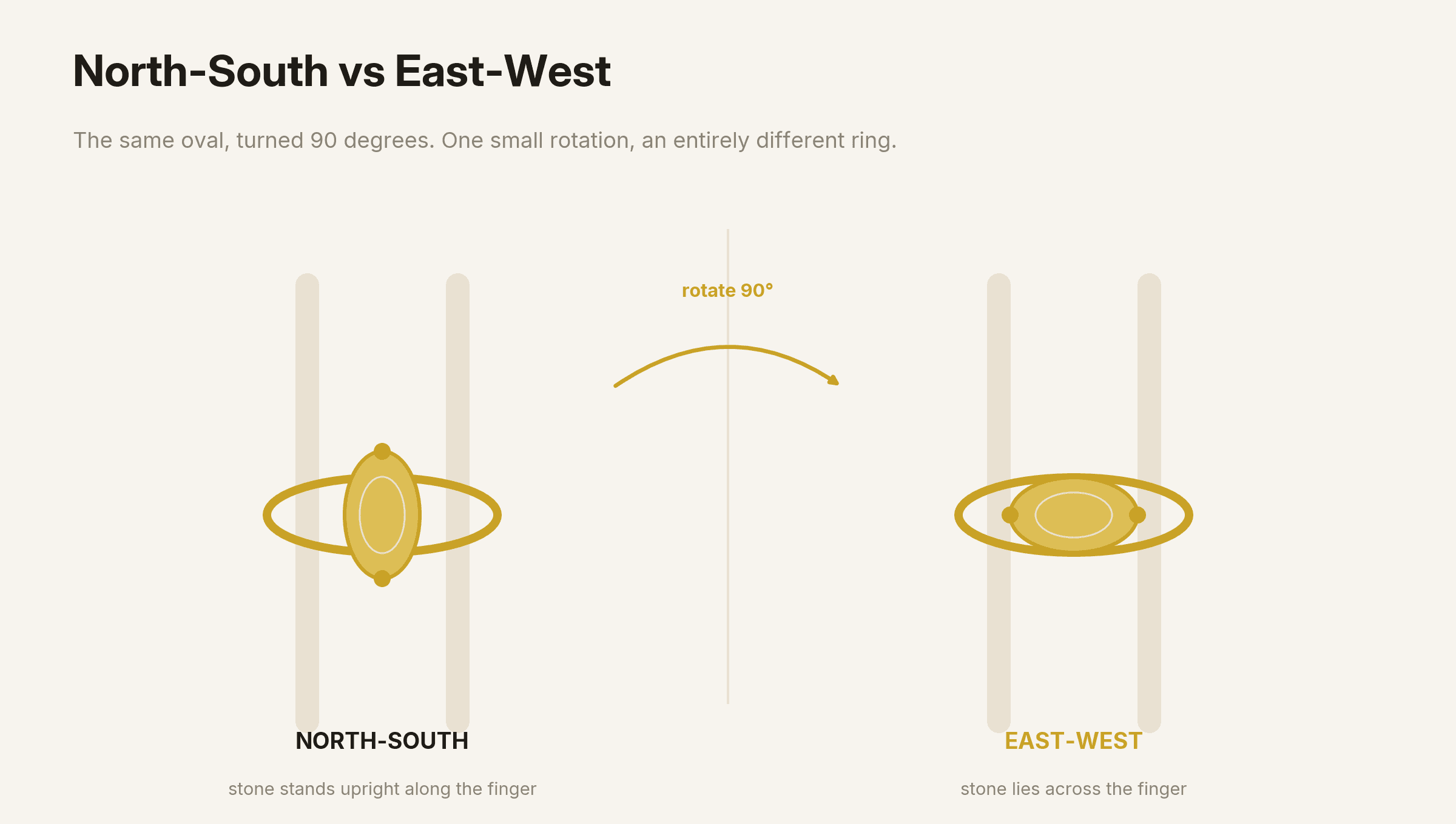 Diagram comparing a traditional north-south ring setting with an east-west setting where the stone lies horizontally.
