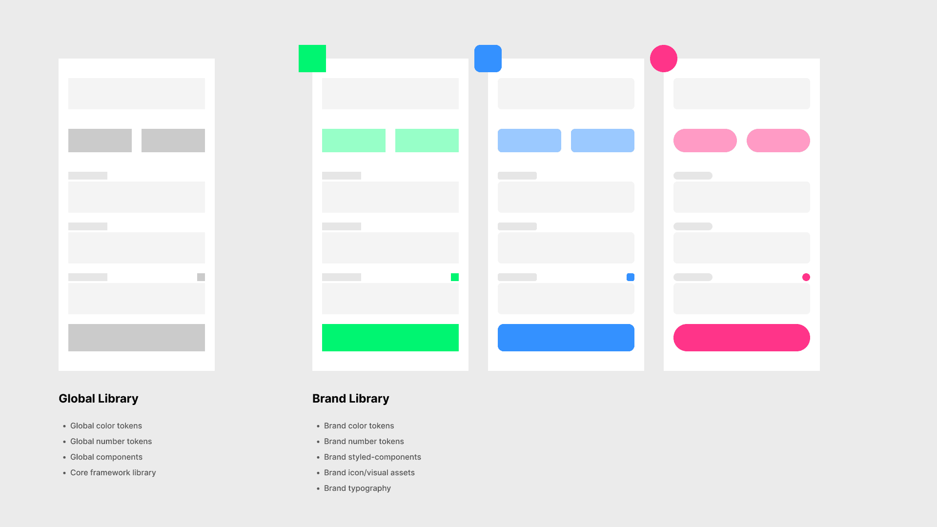 Global and Brand library overview