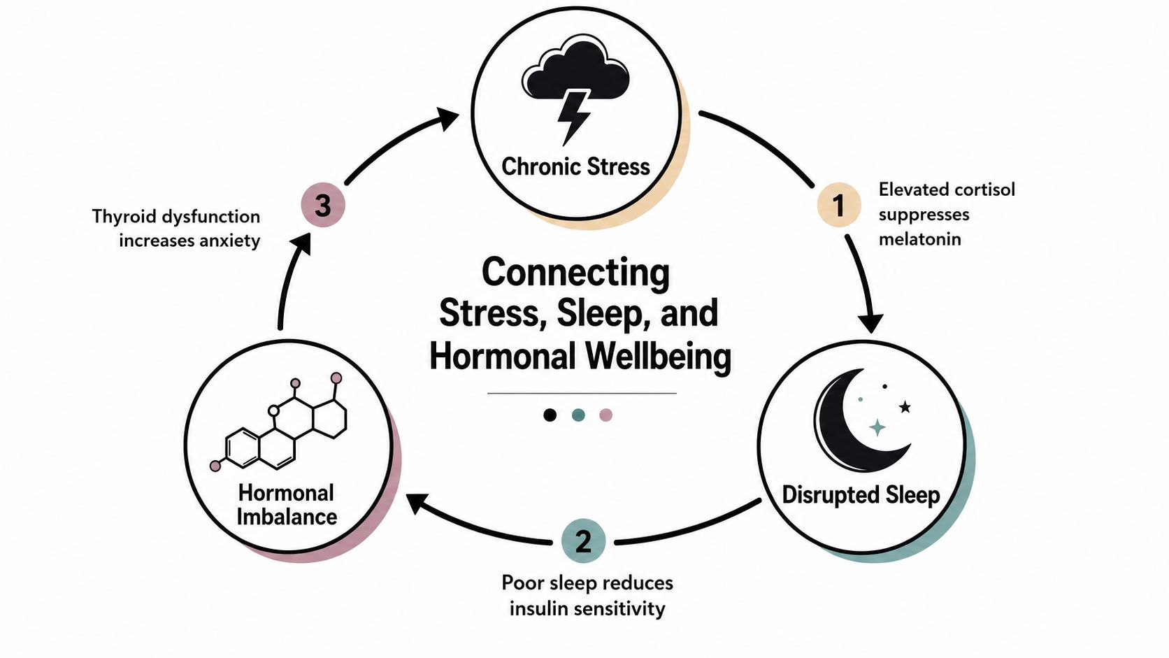 A diagram illustrating the cyclic relationship between chronic stress, disrupted sleep, and hormonal imbalance in the body.