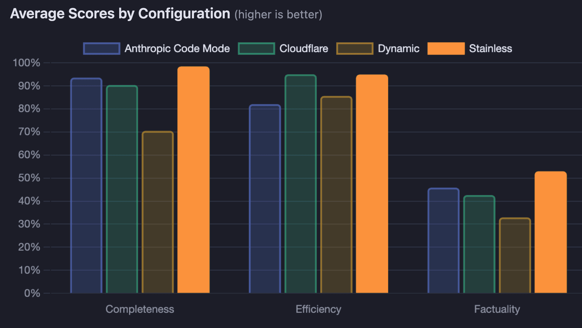 Overall eval results for operating the Increase API - eval details to follow